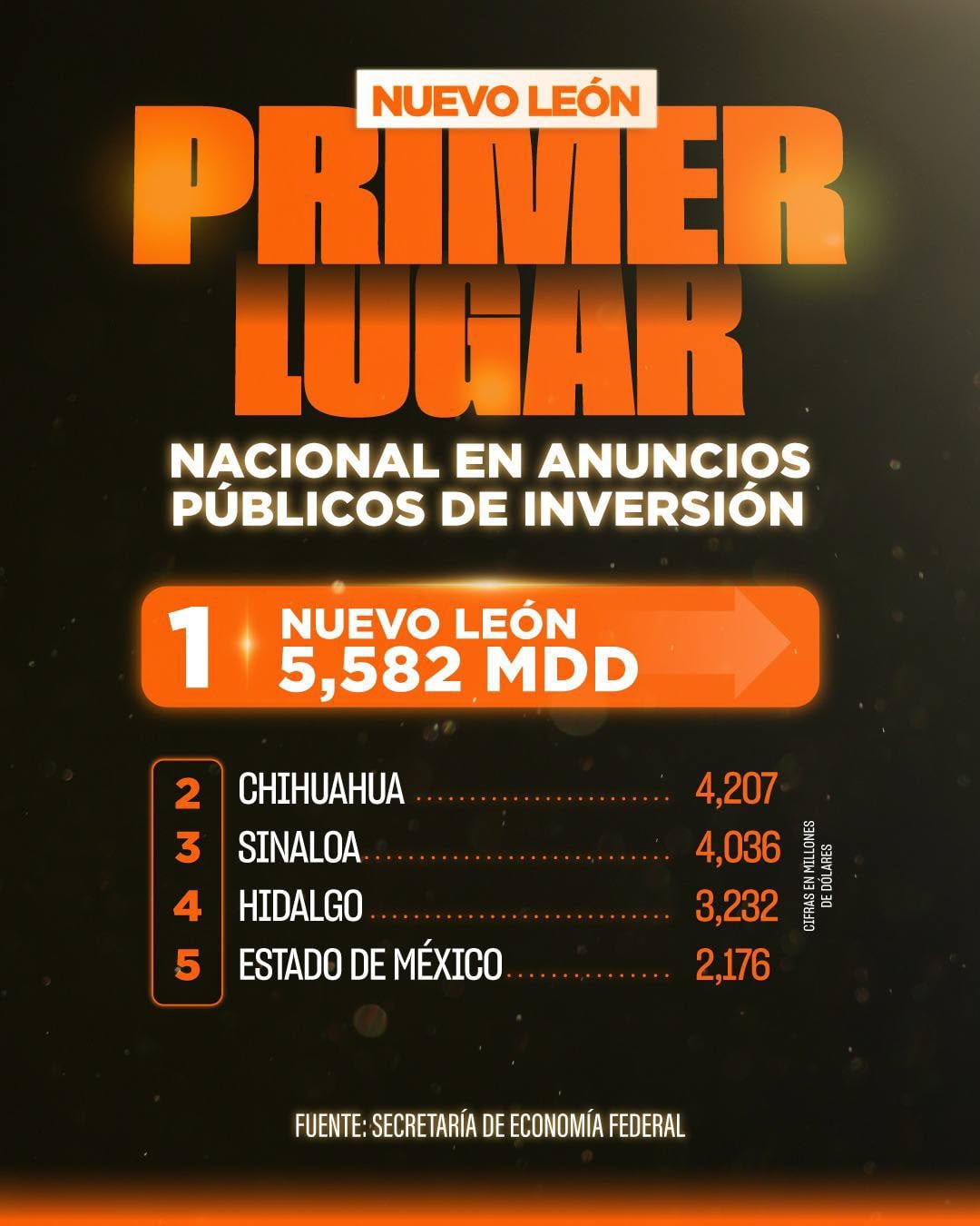 Nuevo León lidera anuncios de inversión en México durante 2026.