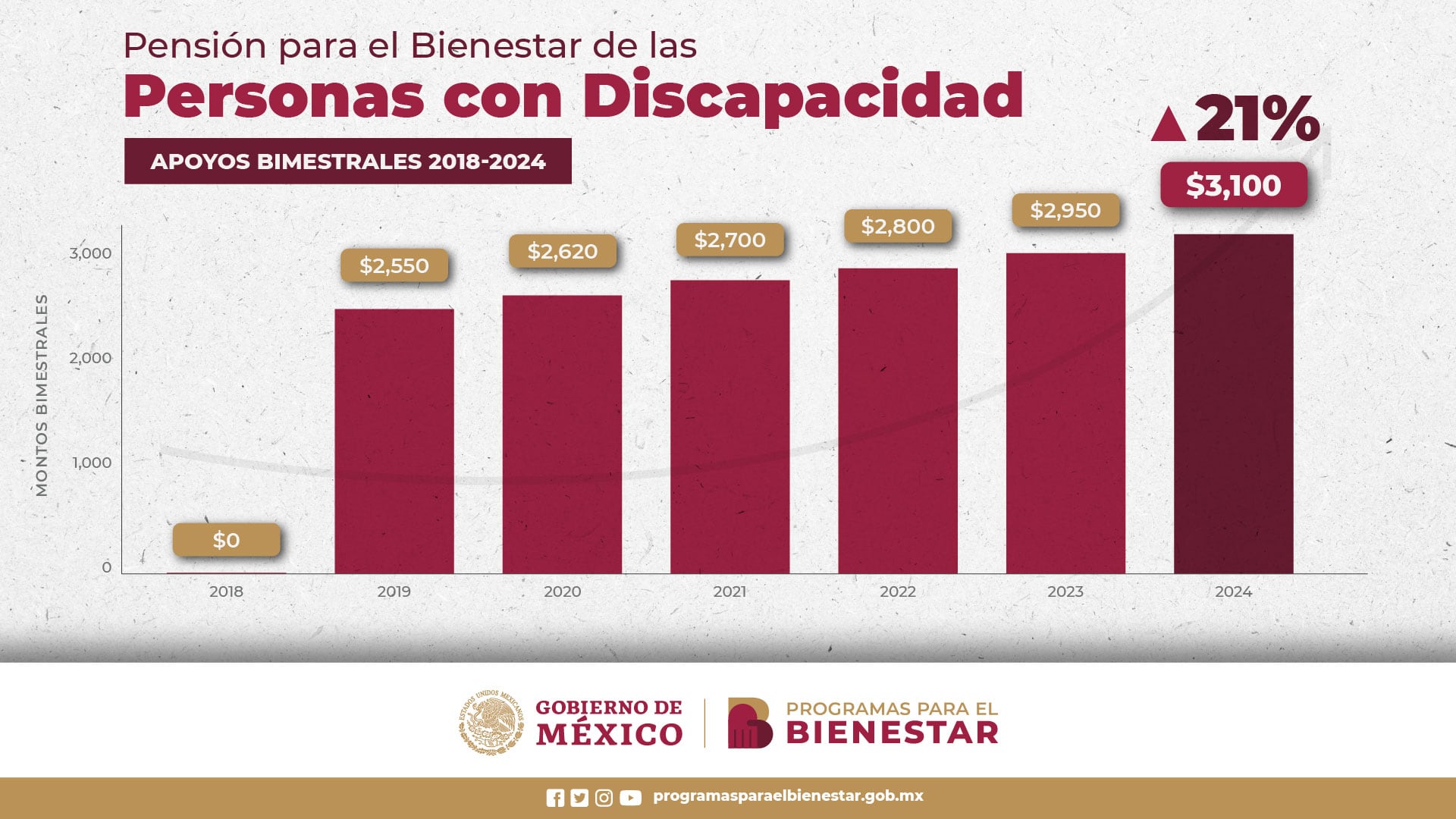 Pensión del Bienestar para personas con discapacidad aumentó este 2024