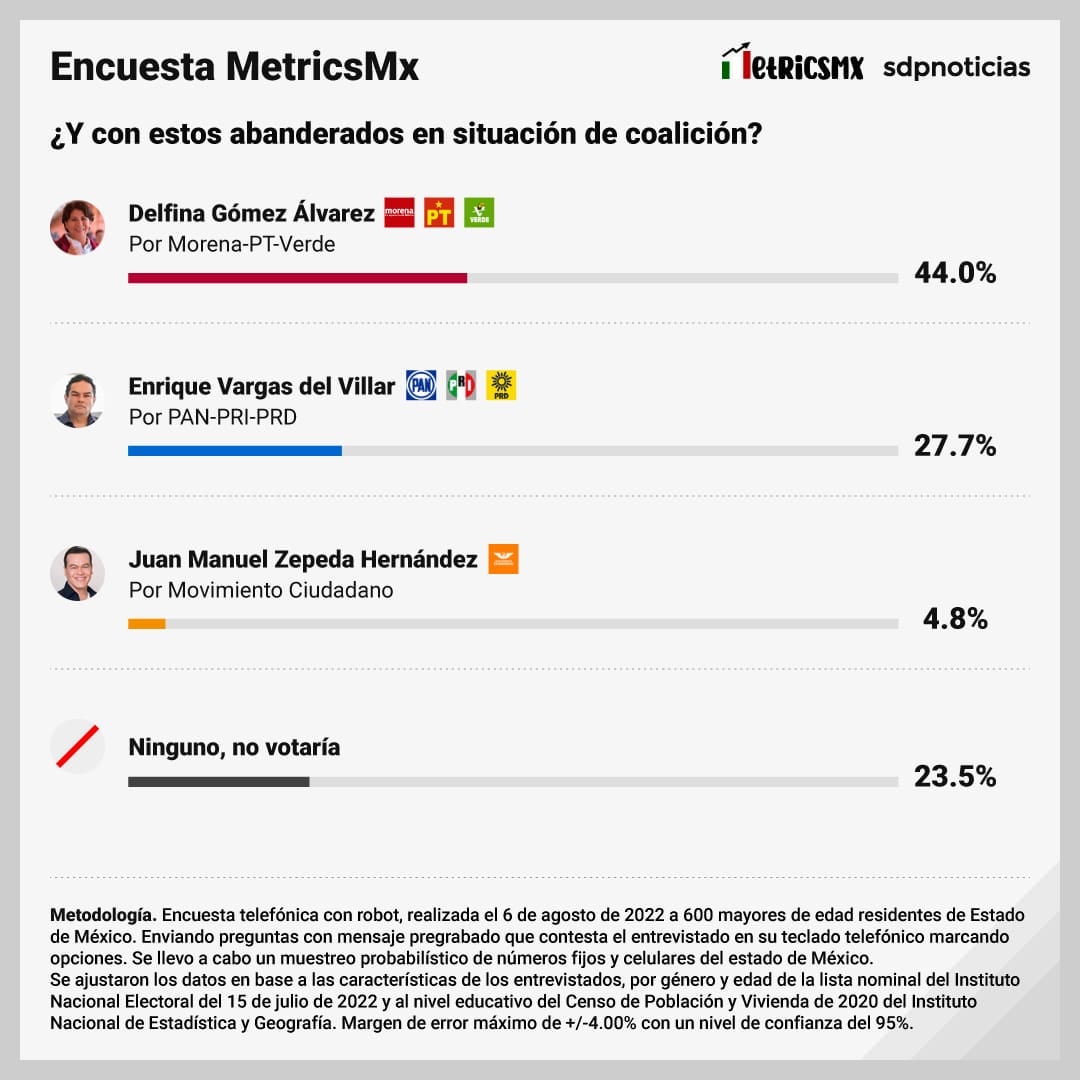Escenario 3 de la encuesta MetricsMx con Enrique Vargas del Villar como candidato de la alianza Va por México en las elecciones 2023 del Estado de México