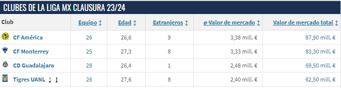 Plantillas más caras Liga MX