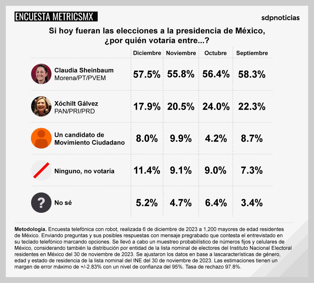 Primera encuesta MetricsMx sin Samuel García; Claudia Sheinbaum vs Xóchitl Gálvez