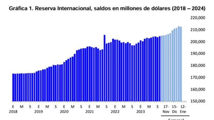 Reserva internacional (2018-2024)