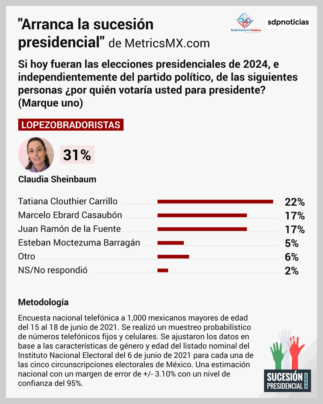 Encuesta sobre la elección presidencial del 2024