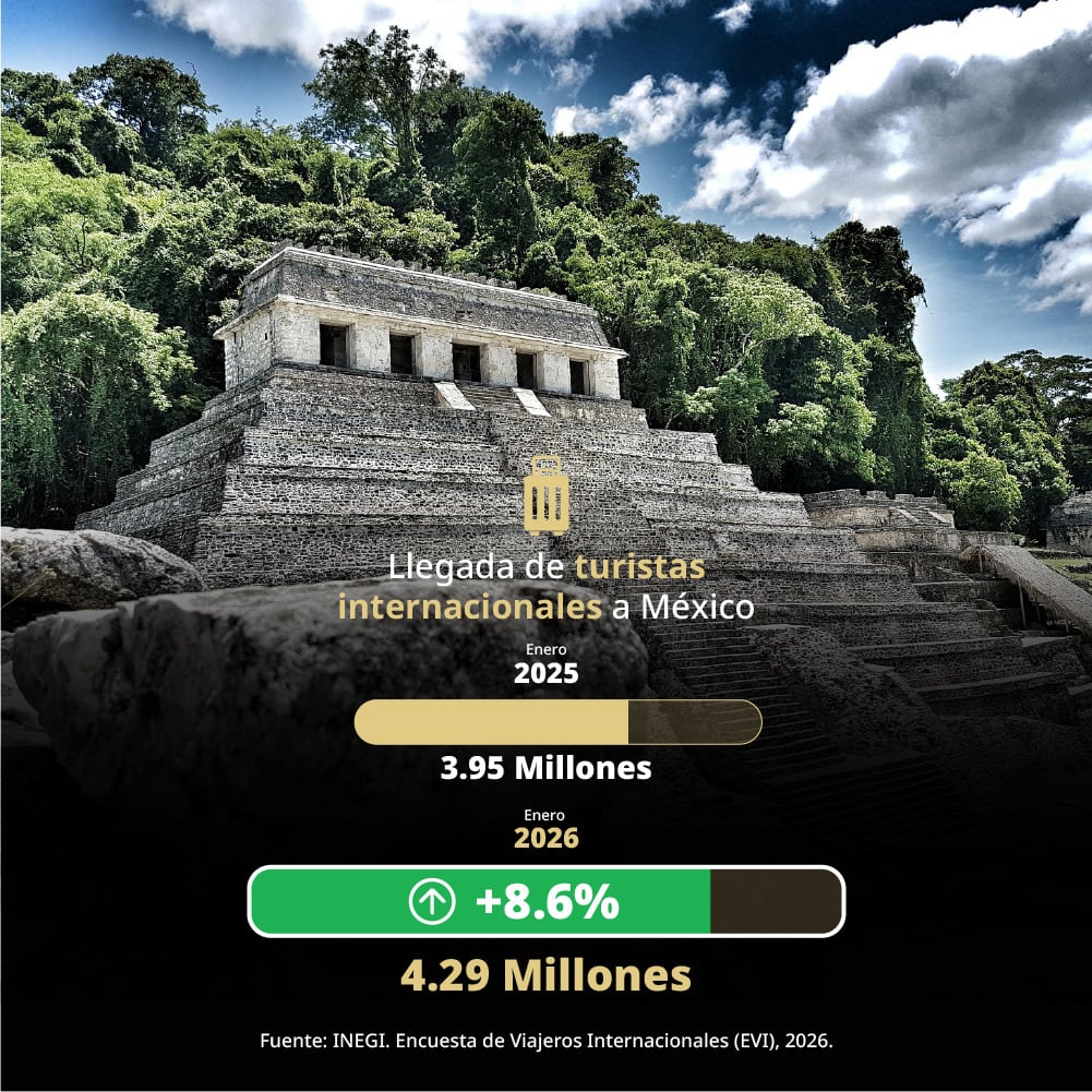Turismo récord en 2026: Sectur reporta ingreso de 3 mil 477 mdd en enero