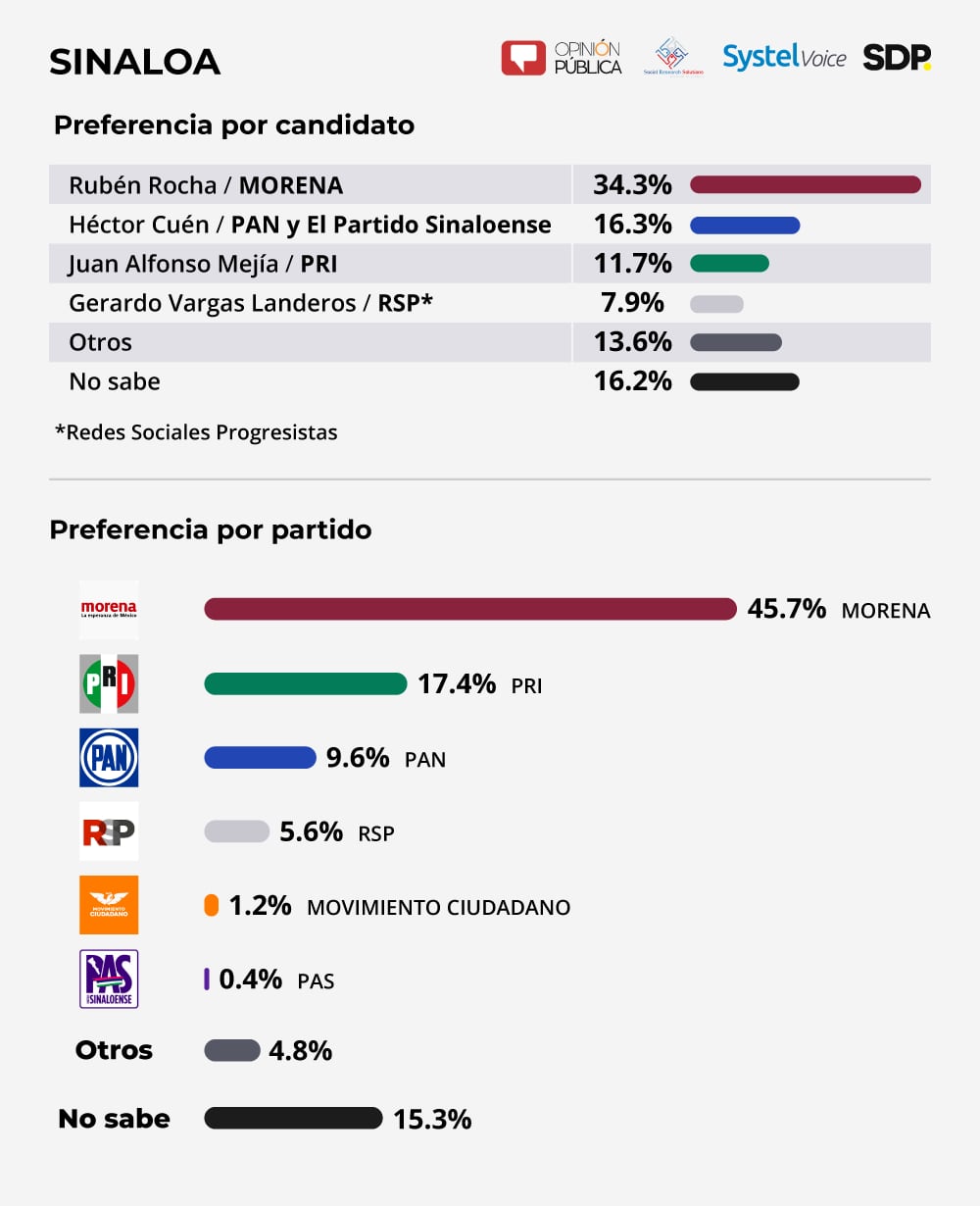 Encuesta Sinaloa 2021