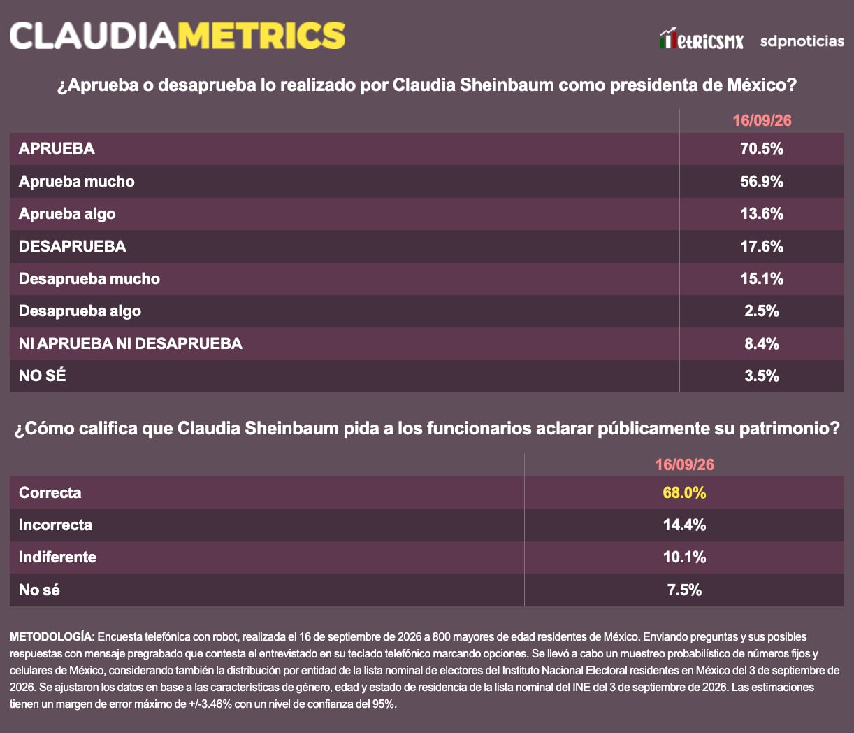 Sheinbaum alcanza 70.5% de aprobación; 68% respalda transparentar patrimonio de funcionarios