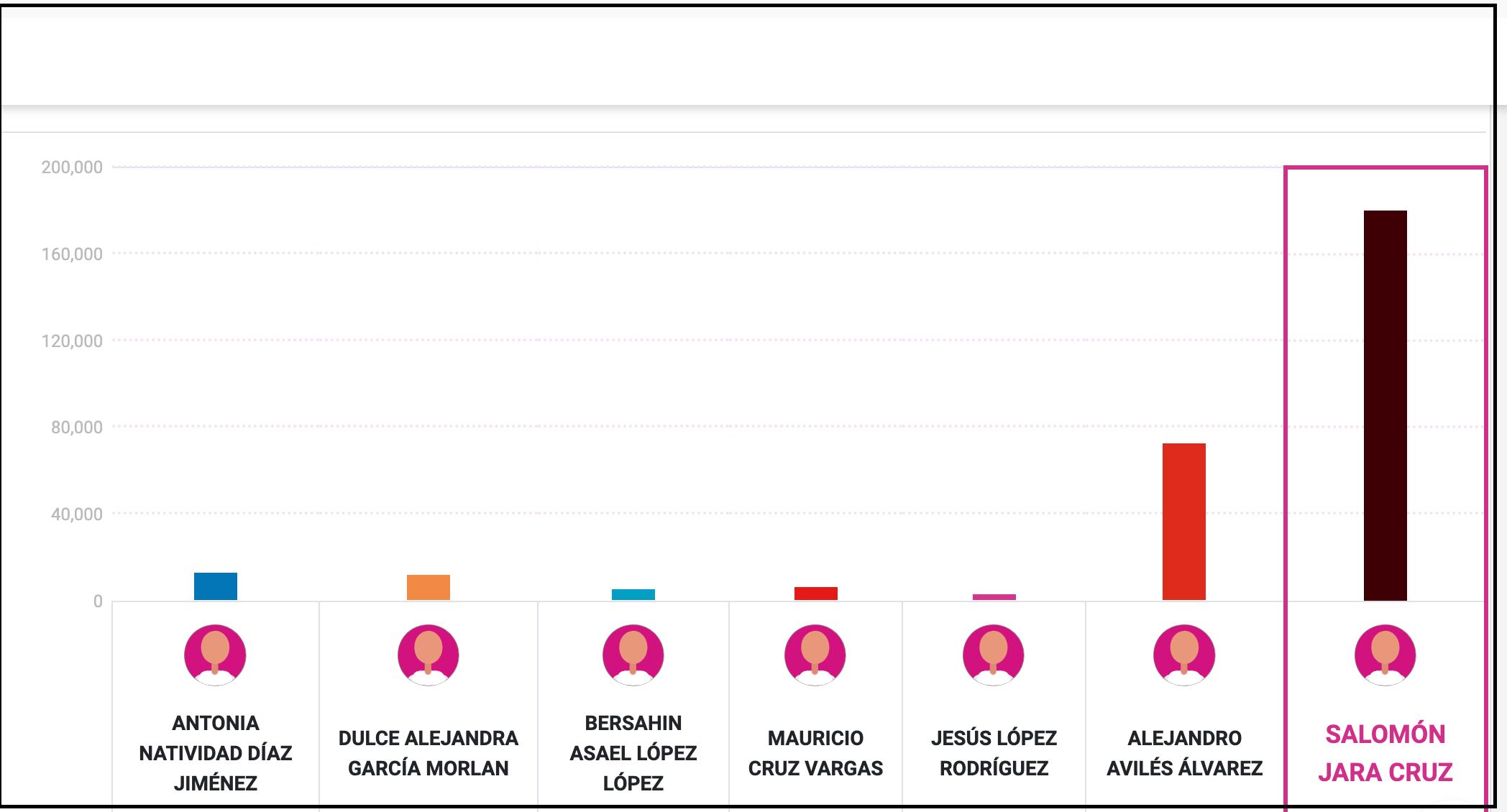 El PREP Oaxaca arranca con ventaja para Salomón Jara