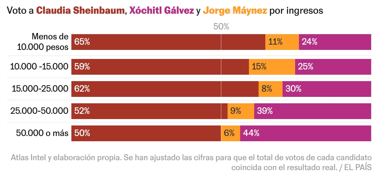 Claudia Sheinbaum le ganó el voto de los más ricos a Xóchitl Gálvez