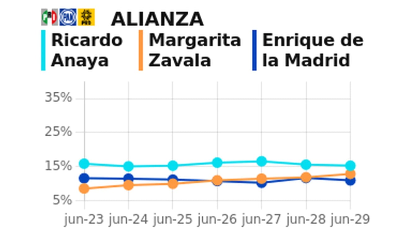 Tracking diario del 1 de junio de SDPnoticias
