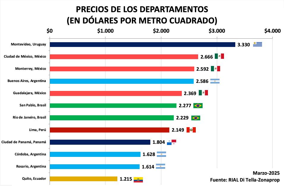 5 ciudades más caras de América Latina