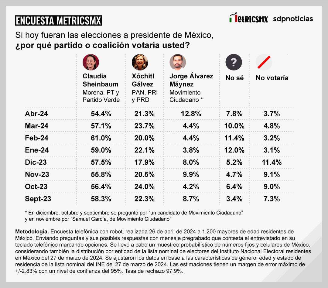 Encuesta MetricsMX Presidencia 2024 al 26 de abril de 2024