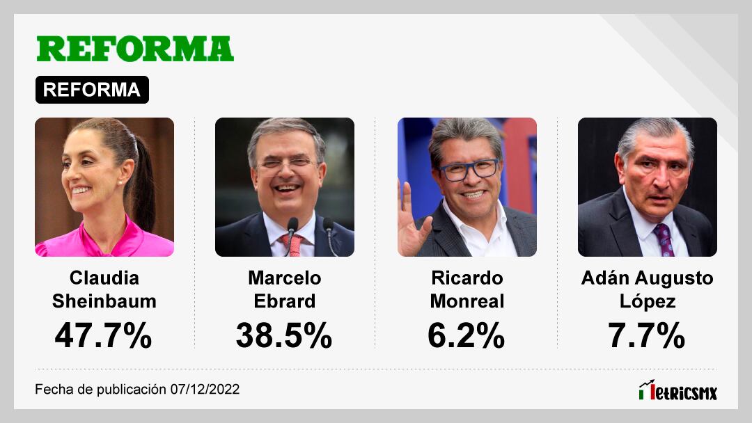 La encuesta de Reforma para Morena