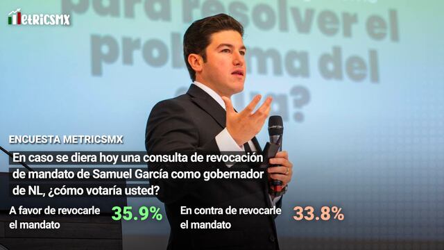 Encuesta MetricsMx: Samuel García reprobado en Nuevo León por escasez de agua