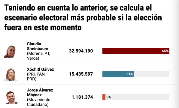 Claudia Sheinbaum sacaría 35 votos de ventaja en las elecciones 2024