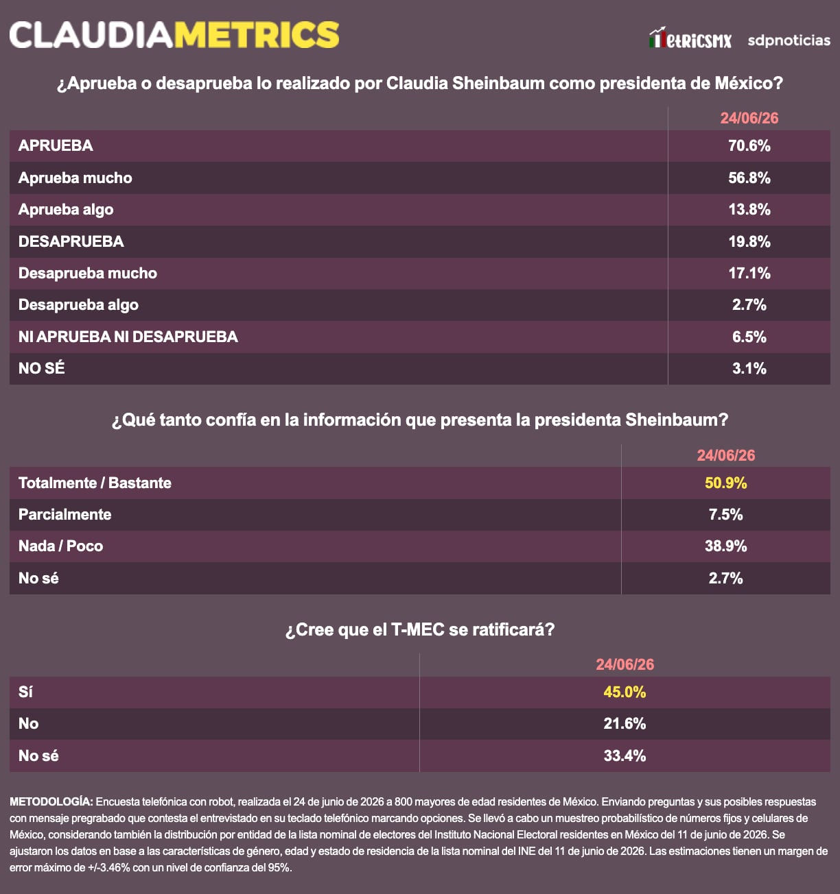 Claudia Sheinbaum cierra junio con 70.6% de aprobación