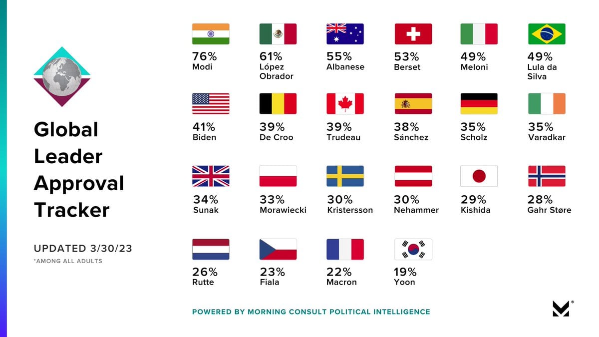 Última actualización del listado de líderes mundiales de Morning Consult: 3 de abril de 2023