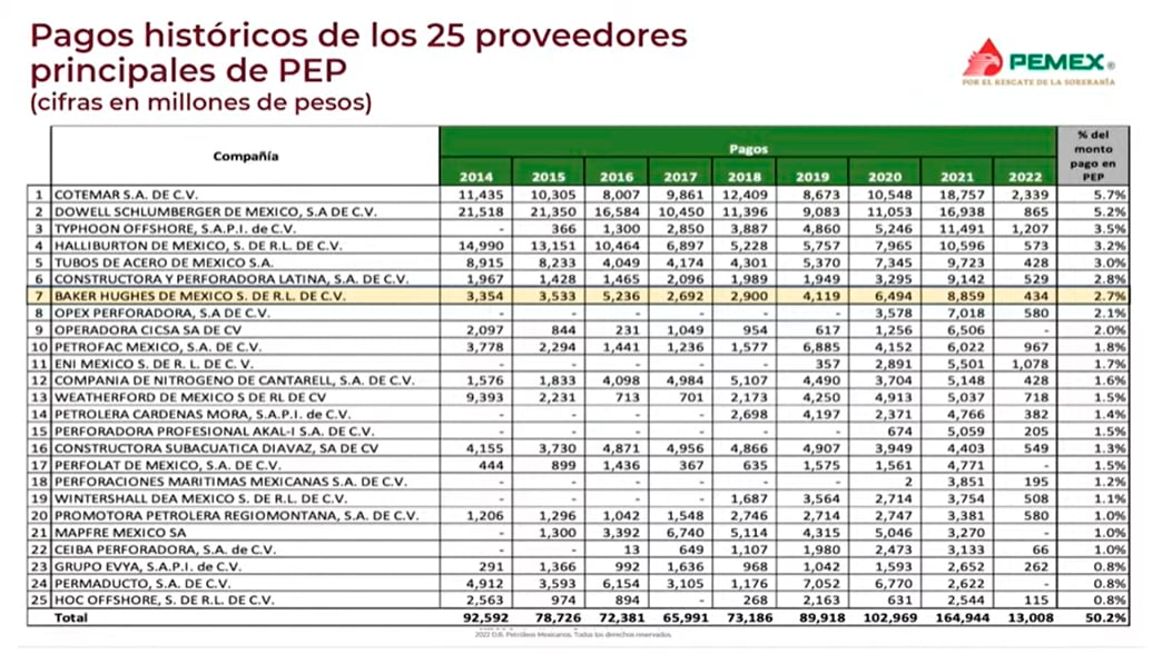 Tabla de pagos históricos de los 25 proveedores del PEP
