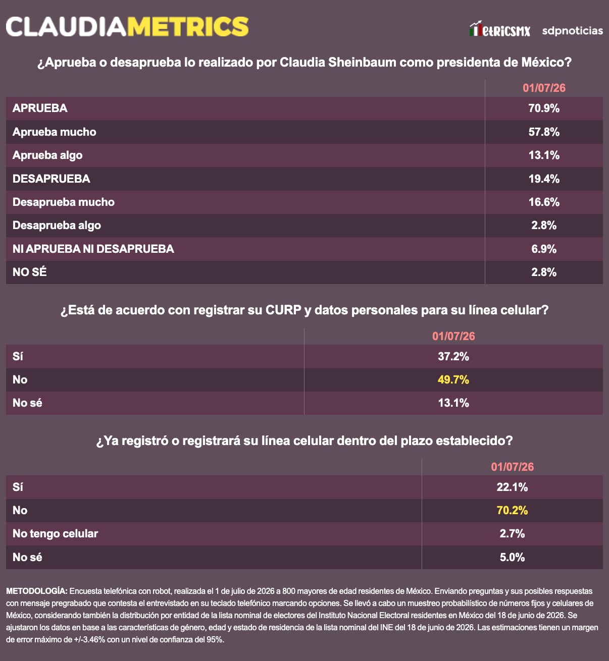 Claudia Sheinbaum arranca julio con 70.9% de aprobación