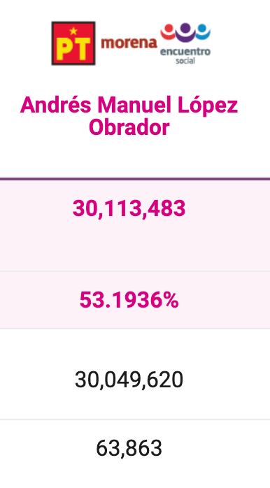 Resultados de AMLO en 2018