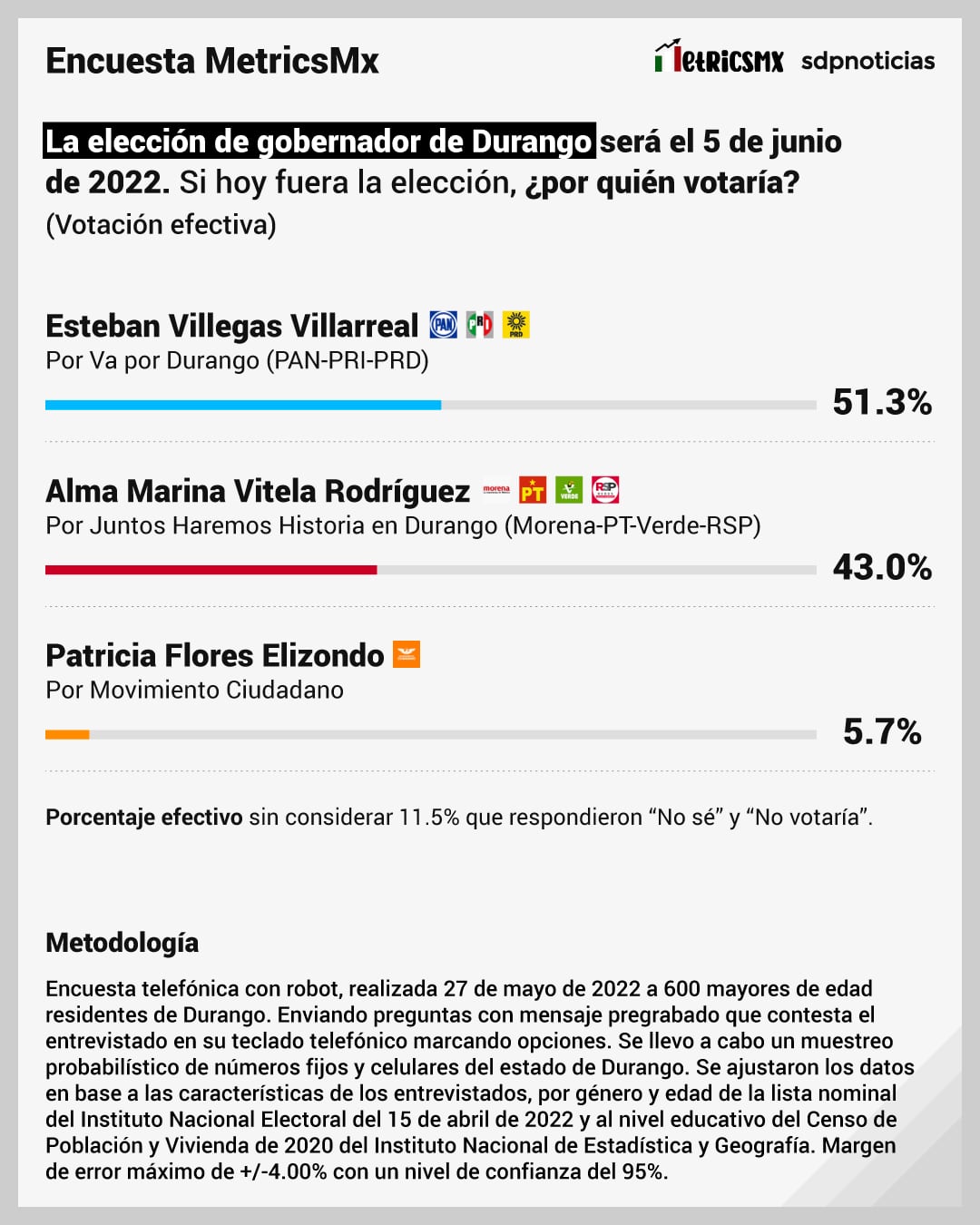 Encuesta MetricsMX Durango