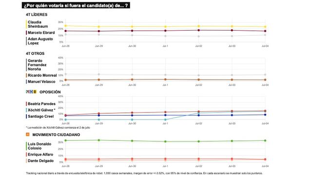 TRACKING DIARIO DE JULIO (METRICS MX/ SDPNOTICIAS)