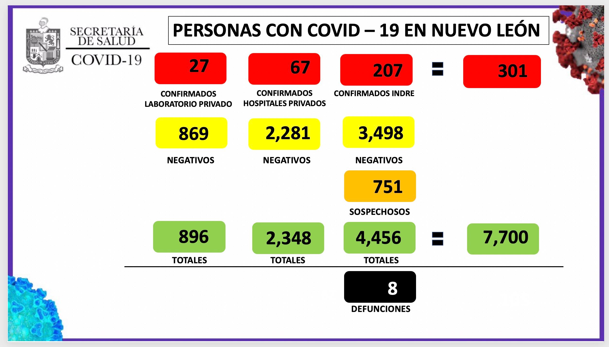 La cifra de casos positivos de Covid-19 subió de 283 a 301, en sólo 24 horas
