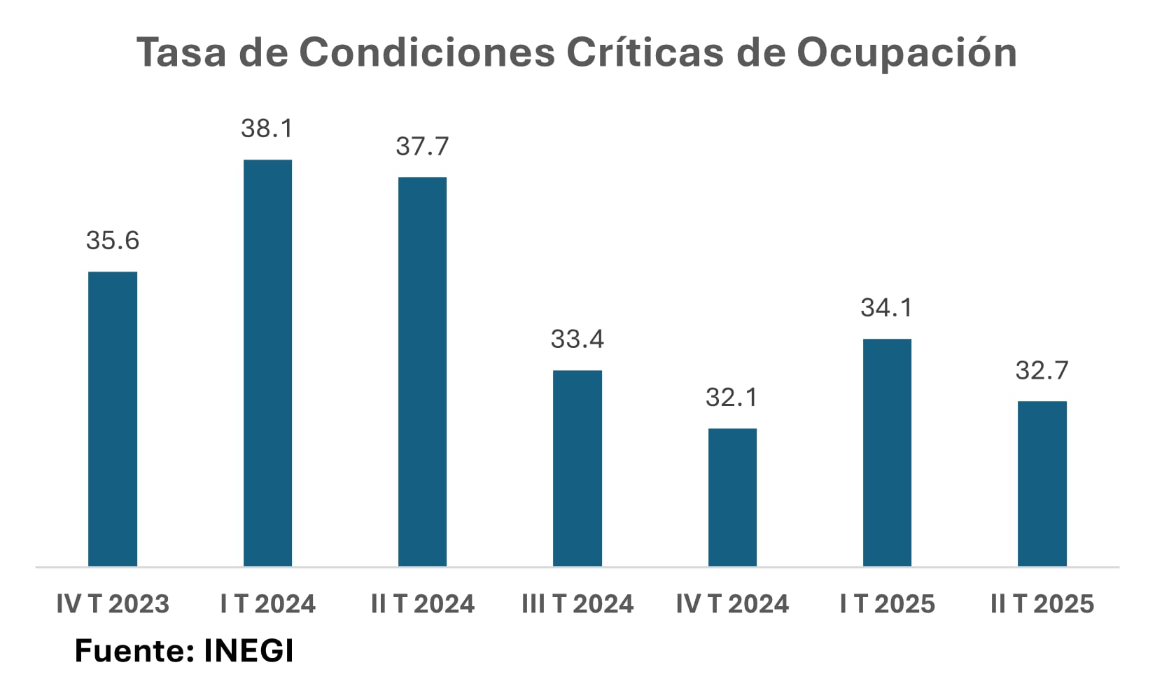 Tasa de Condiciones Críticas de Ocupación