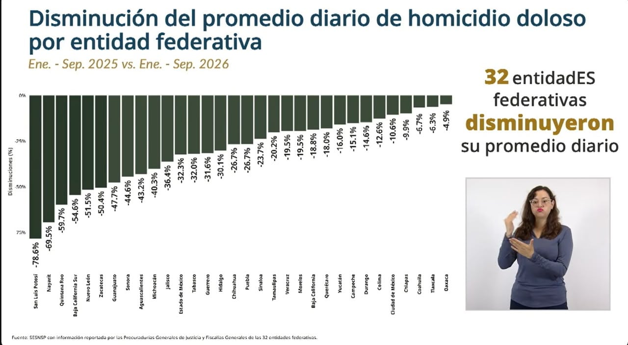 Tlaxcala está entre los 10 estados con menos homicidios dolosos