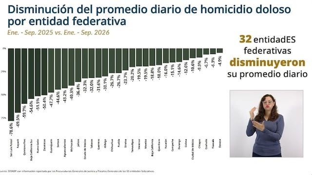 Tlaxcala está entre los 10 estados con menos homicidios dolosos