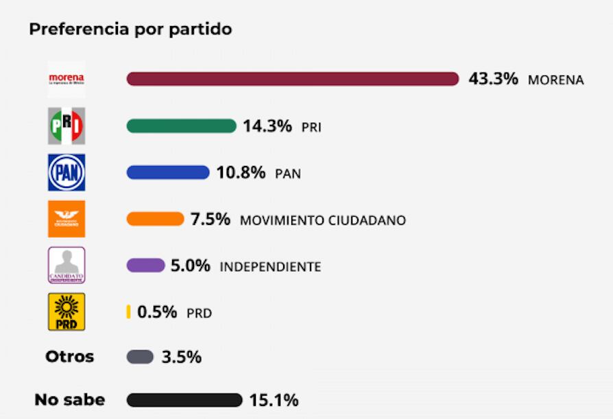Morena tiene 4 veces más ventaja que su competencia