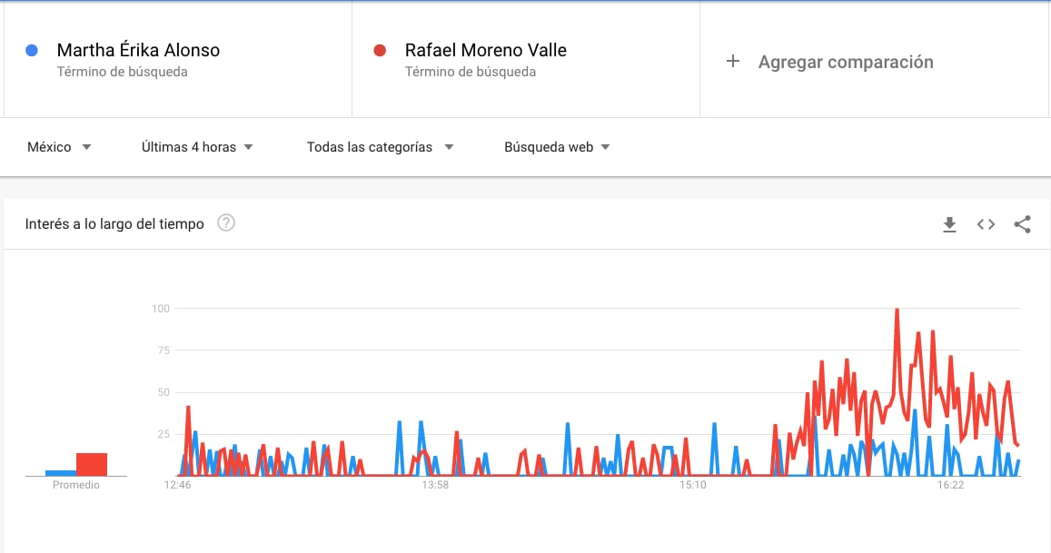 Se disparan las búsquedas por Martha Érika Alonso y Rafael Moreno Valle