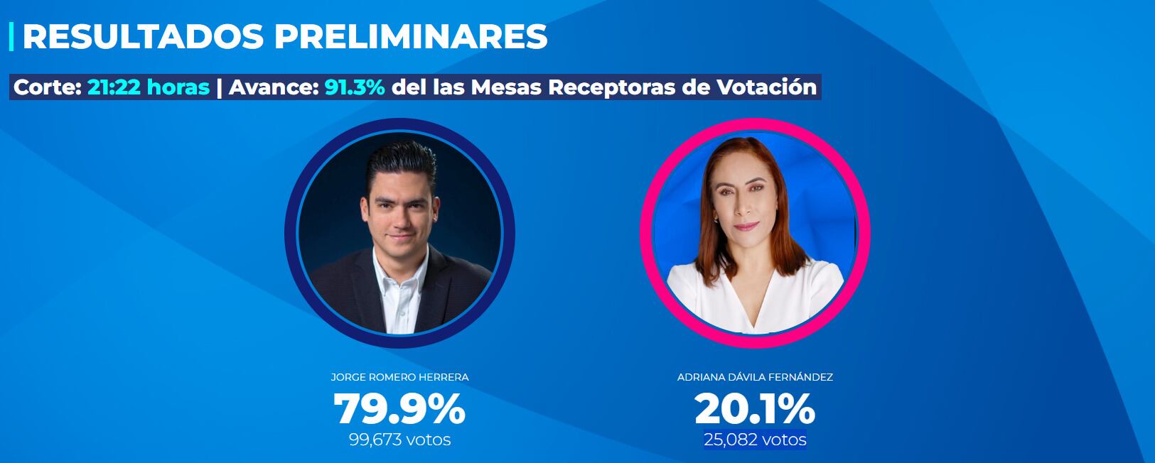 Elecciones 2024 PAN, resultados preliminares