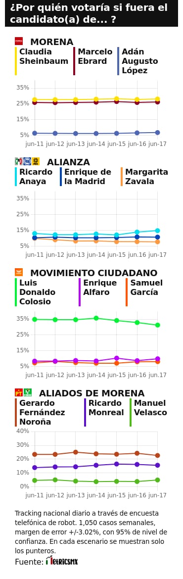 RESULTADOS DEL TRACKING DIARIO DE LA ENCUESTA METRICSMX, PARA LAS ELECCIONES PRESIDENCIALES DE 2024