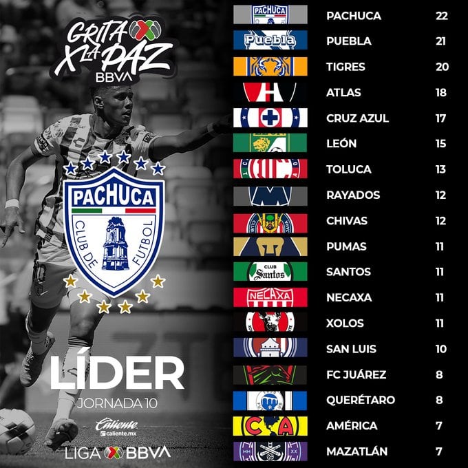 TABLA JORNADA 10 LIGA MX