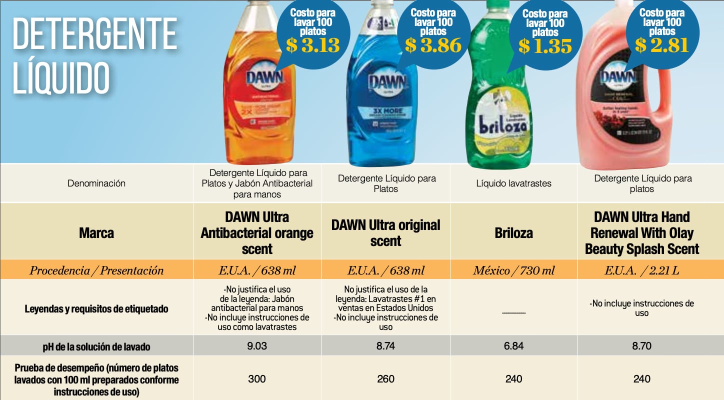 ¿Cuáles son los mejores jabones para trastes, según Profeco?