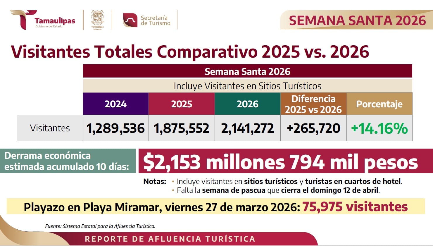 Tamaulipas alcanza 100% de ocupación hotelera en Semana Santa 2026.