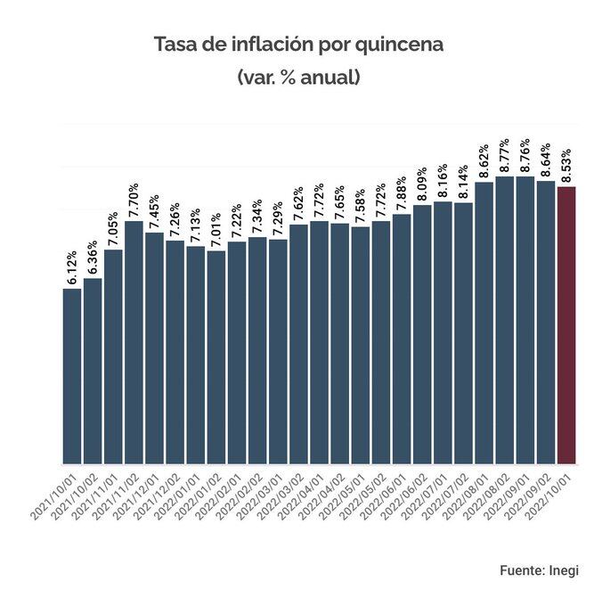 Inflación Inegi