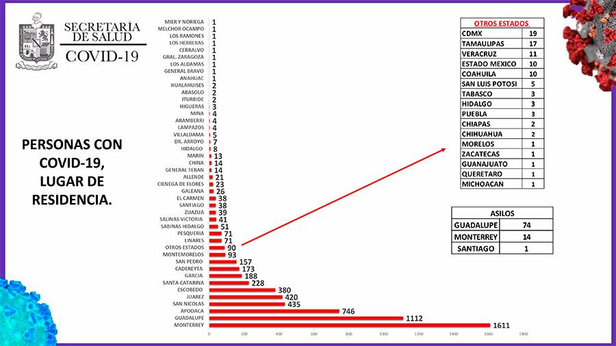 Monterrey cuenta con 1611 enfermos de coronavirus.