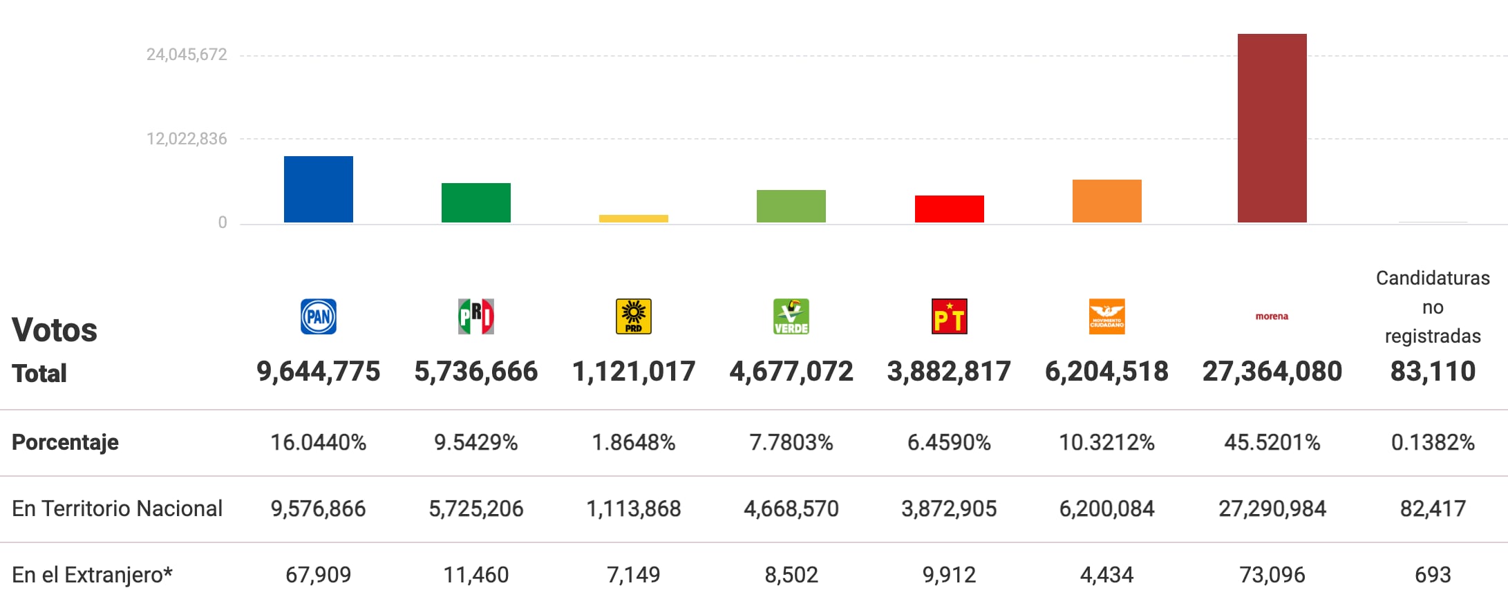 El PRD no alcanzó el 2% de los votos en la Presidencia