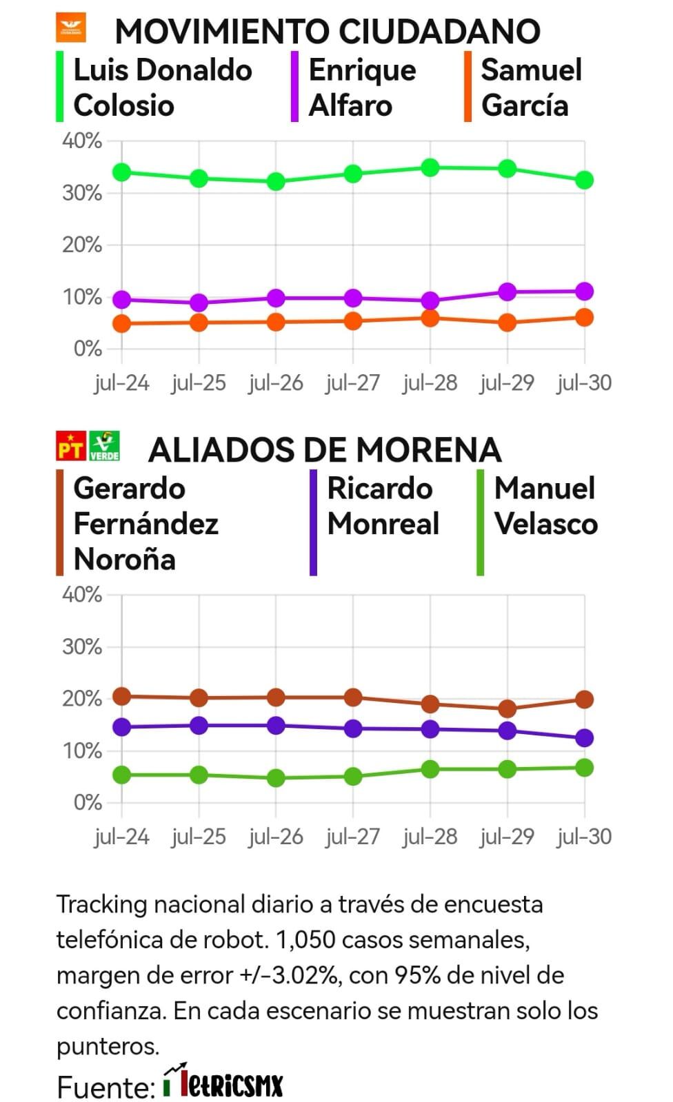 Tracking diario SDP Noticias del 30 de julio