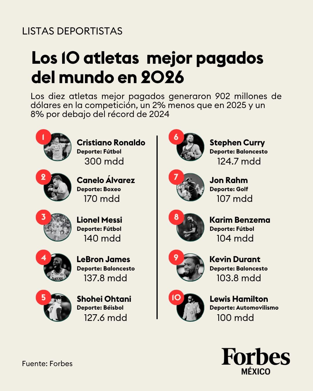 Canelo Álvarez supera a Messi y ya es el segundo atleta mejor pagado del mundo.