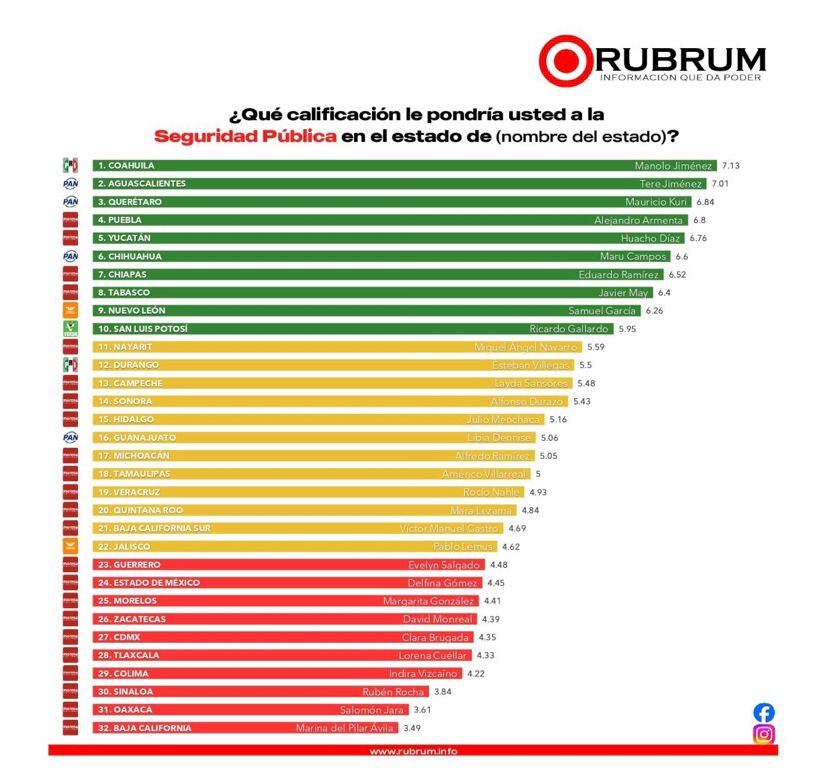 Ricardo Gallardo destaca en evaluación nacional por avances en seguridad.