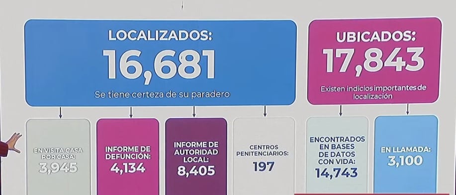 Personas desaparecidas a nivel nacional