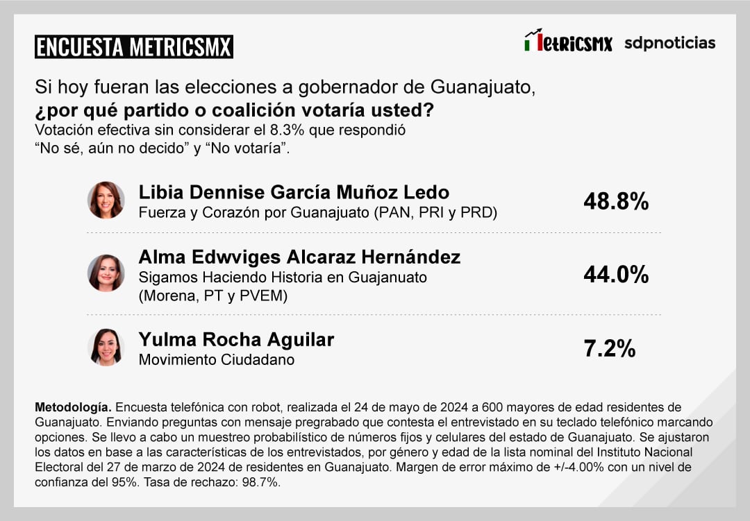 Encuesta MetricsMX en Guanajuato al 24 de mayo de 2024