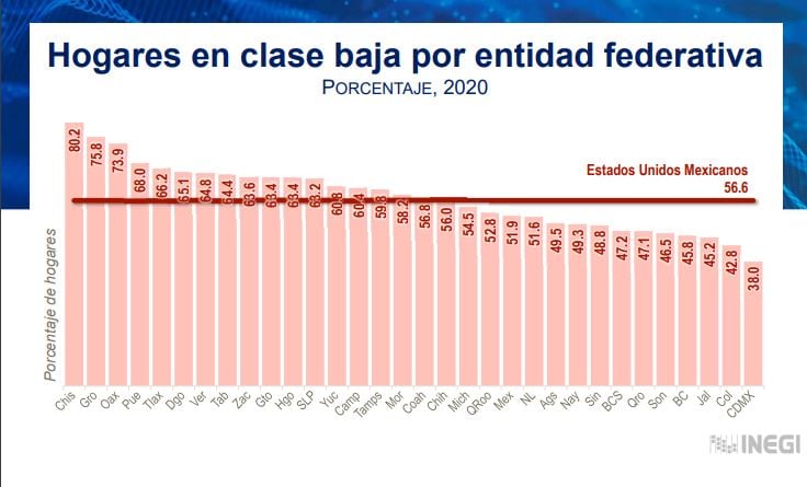 ¿A qué clase social perteneces? Esto dice el INEGI