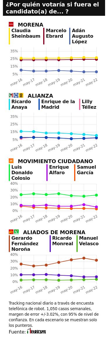 RESULTADOS DEL TRACKING DIARIO DE LA ENCUESTA METRICSMX, PARA LAS ELECCIONES PRESIDENCIALES DE 2024