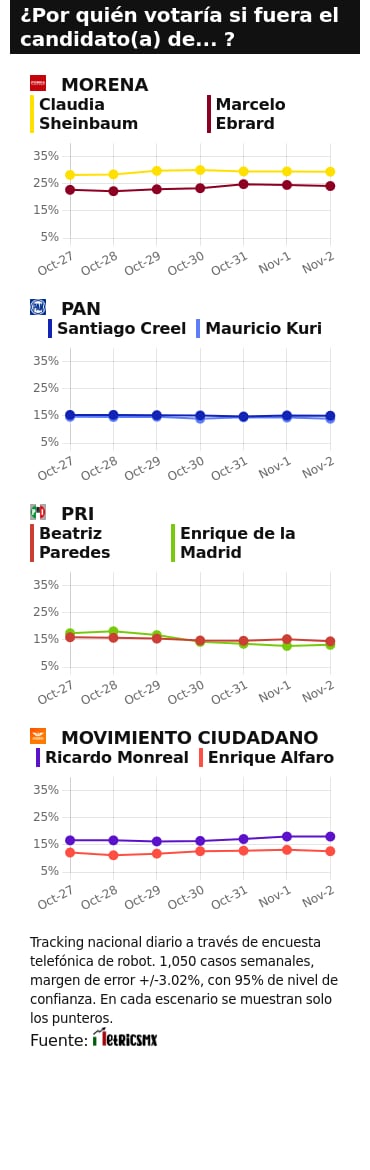 TRACKING DIARIO SDP NOTICIAS Y METRICS MX SOBRE POSIBLES CANDIDATOS PRESIDENCIALES