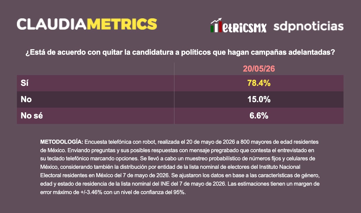 ¿Está de acuerdo con quitar la candidatura a políticos que hagan campañas adelantadas?