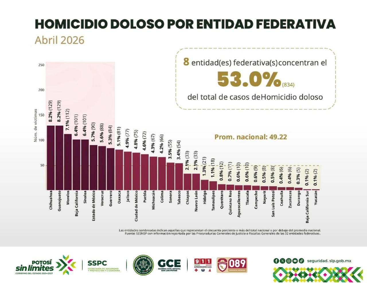 San Luis Potosí también se ubicó entre los estados con menos homicidios durante abril