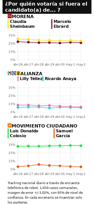 RESULTADOS DEL TRACKING DIARIO DE LA ENCUESTA METRICSMX, PARA LAS ELECCIONES PRESIDENCIALES DE 2024